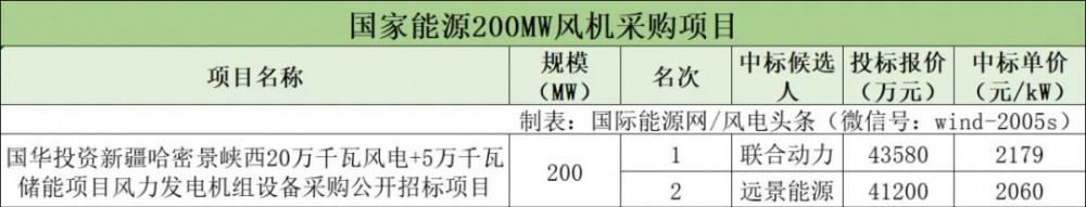联合动力、明阳、运达预中标！国家能源与中国电建450MW机组采购开标