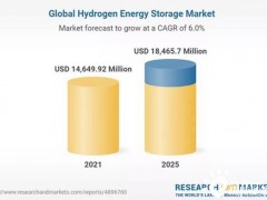 报告称2025年氢储能市场将超过184亿美元