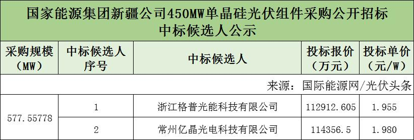 国家能源集团450MW组件定标：1.955 ~1.980元/W！格普光能、亿晶光电拟中标！