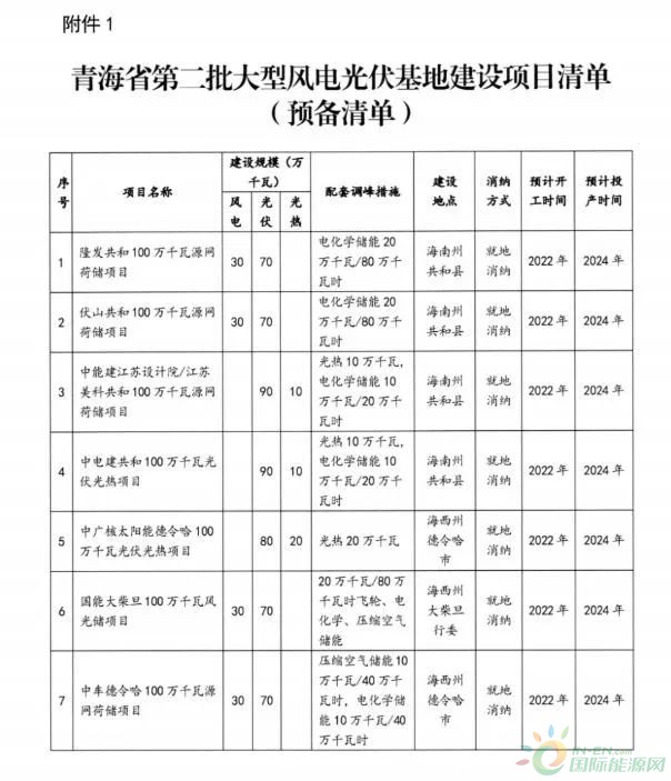 配套1GW/3.6GWh储能！青海省第二批大型风电光伏基地项目（预备清单）发布