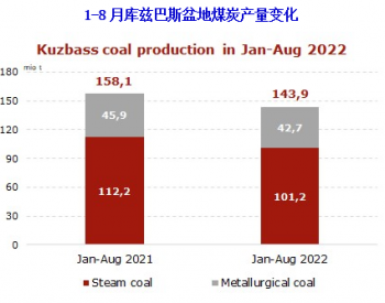 2022年1-8月俄罗斯库兹巴斯盆地<em>煤炭产量</em>同比下降9% 出口下降15%