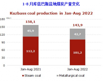 2022年1-8月<em>俄罗斯</em>库兹巴斯盆地煤炭产量同比下降9% 出口下降15%