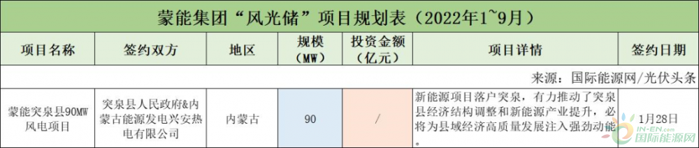 前三季度121.857GW“风光储”项目：中国能建、京能领跑，甘肃、内蒙古位居前列