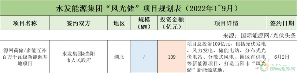 前三季度121.857GW“风光储”项目：中国能建、京能领跑，甘肃、内蒙古位居前列
