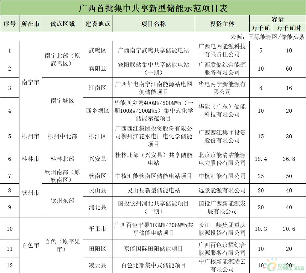 广西1.62GW储能项目名单：华电、华能、中核、中广核等瓜分！