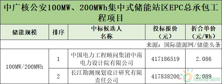 报价2.086~2.089元/Wh！中广核公安100MW、200MWh集中式储能EPC项目开标！
