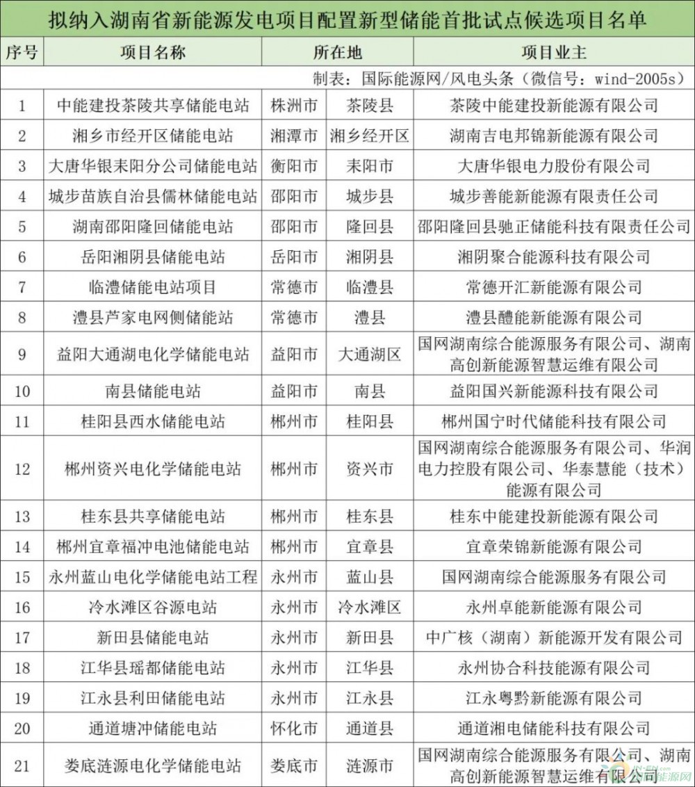 湖南公布21个新能源配套储能项目名单！国网、国家电投、中能建、协合、大唐、中广核、三一等投资！