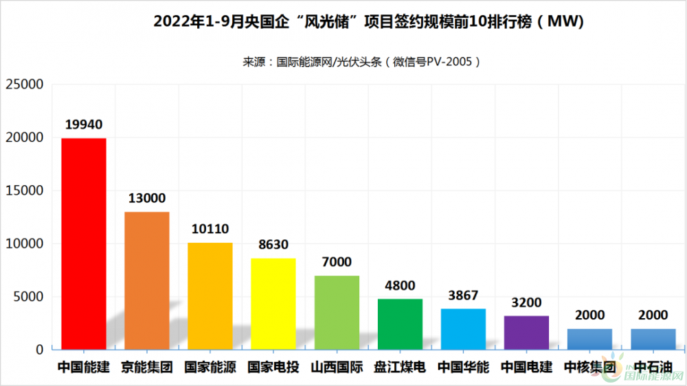 前三季度121.857GW风光储项目：中国能建、京能领跑，甘肃、内蒙古位居前列