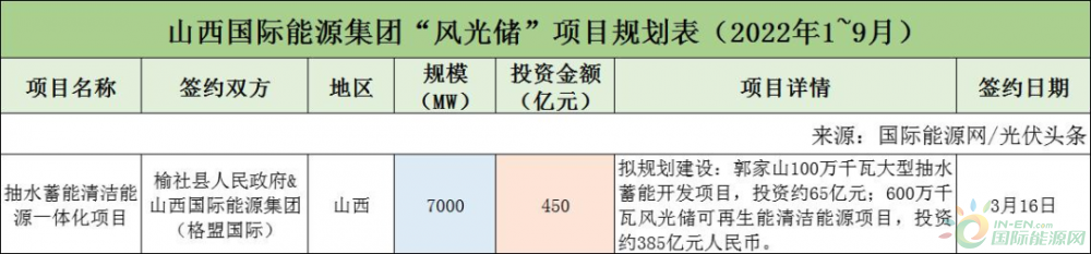 前三季度121.857GW风光储项目：中国能建、京能领跑，甘肃、内蒙古位居前列