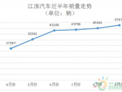 9月销量增长跑出加速度，<em>江淮汽车</em>持续高增长