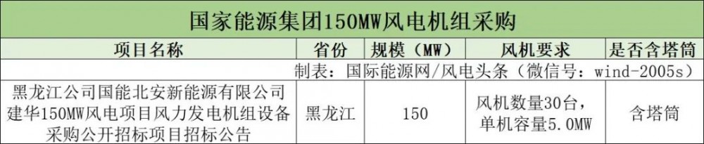 150MW！国家能源集团黑龙江风电项目机组启动采购！