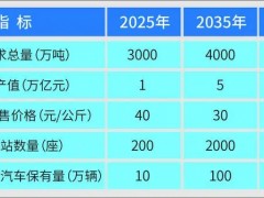 科普 | 氢能产业解析与<em>发展趋势</em>