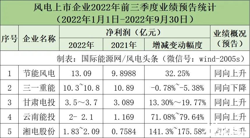 节能风电、三一重能、甘肃电投、云南能投、湘电股份公布2022年前三季度业绩预告！