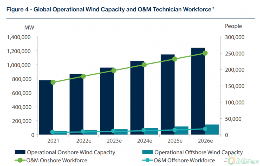 未来五年全球海上风电运维技术工人增长达143%！GWEC&GWO最新报告！