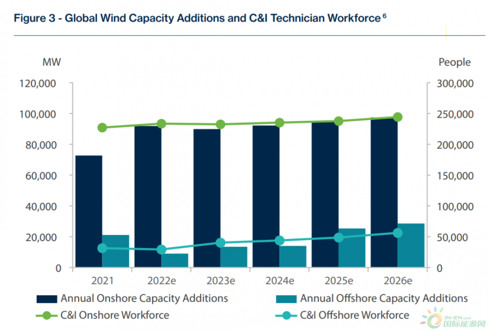 未来五年全球海上风电运维技术工人增长达143%！GWEC&GWO最新报告！