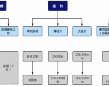 光伏龙头们，再不<em>垂直一体化</em>就真晚了！