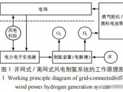 <em>风电制氢</em>的甲烷化消纳的可行性分析