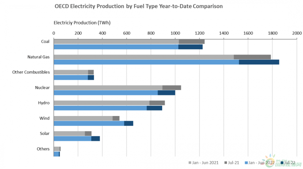 新能源发电同比增长9.9%！IEA发布经合组织2022年7月电力数据！