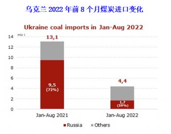 乌克兰前8个月<em>煤炭进口</em>同比下降67%