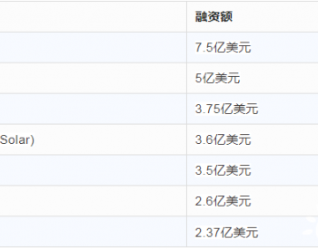 1345亿元！资本“独宠”光伏：高景等受热捧