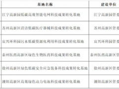 江苏省首批碳达峰碳中和科技成果转化基地名单公布