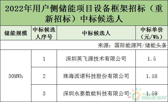 最低1.5元/Wh！长电能源广东用户侧储能项目采购中标候选人公示