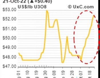 天然铀市场观察：一波非典型<em>铀价</em>上涨