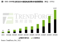 TrendForce：预计 2030 年全球动力及<em>储能电池</em>回收规模将超 1TWh