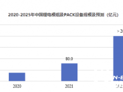预计2025年锂电模组及PACK设备市场规模达到200亿