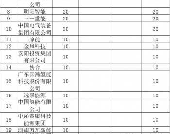 河南5.1GW风、光开发名单：大唐、国能投、华润TOP3