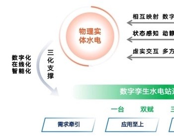 数字孪生水电站解决方案