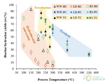 不同生物质原料通过水热<em>转化</em>、热解和焙烧制备的焦炭的能量应用的综合比较研究