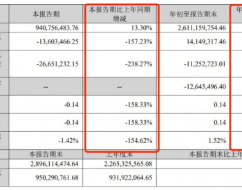 这家公司Q3净利同比减84.63%！连续多季下滑
