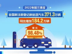 暴增近100%！超370万辆！新能源汽车最新数据公布