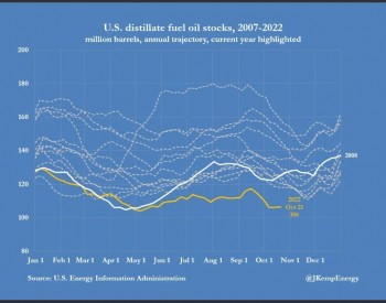 美国柴油库存降至40年来新低 未来半年或出现价格<em>飙升</em>