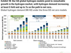 高盛氢能深度报告：2030年，<em>绿氢发电</em>市场规模可能翻倍