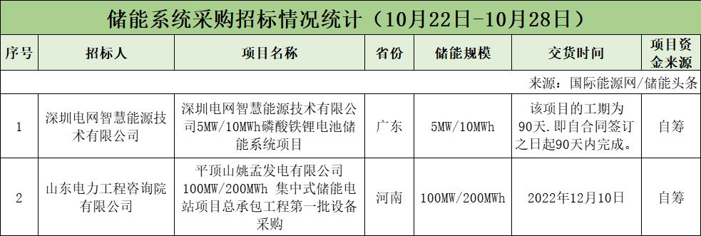 报价2.16~2.23元/Wh！湖南岳阳100MW/200MWh储能电站EPC工程开标！