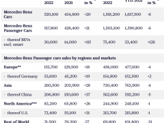 梅赛德斯-奔驰：第三季度新能源汽车销量达到75900辆