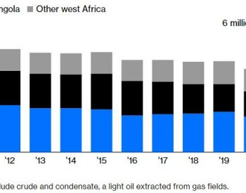 非洲石油生产或陷入无法恢复的<em>衰退</em>