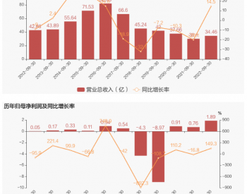 【图解季报】<em>湘电股份</em>：2022年前三季度归母净利润同比大增149.3%，约为1.9亿元