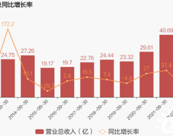 【图解季报】秦川机床：2022年前三季度归母净利润同比下降19.8%，小于营收降幅