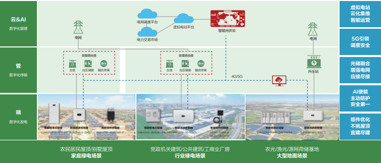 助力建设“低碳机关”！华为低碳智能县域解决方案提供“最优解”！