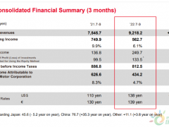 丰田<em>第三季度营收</em>增长22%，年产量目标下调至920万辆