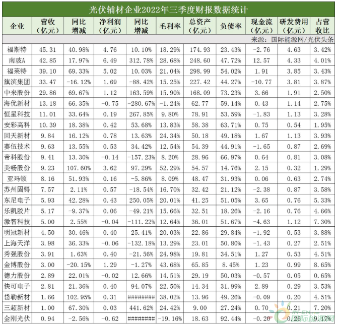 三季度光伏“钞”能力：通威、隆基、特变居首，逆变器企业整体惊艳