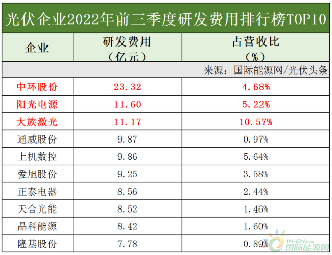 三季度光伏“钞”能力：通威、隆基、特变居首，逆变器企业整体惊艳