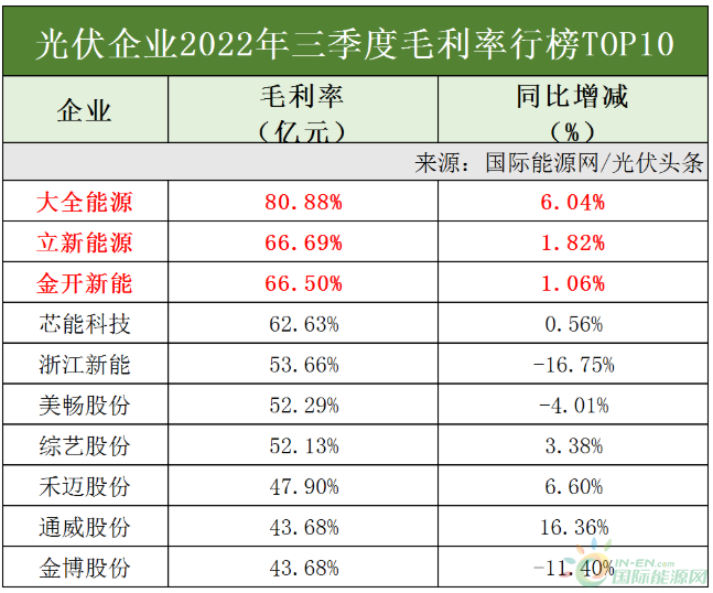 三季度光伏“钞”能力：通威、隆基、特变居首，逆变器企业整体惊艳