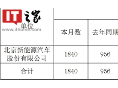 <em>北汽蓝谷</em>：北汽新能源1-10月累计销量34264辆，同比增长 76.09%