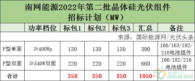 南方电网1.05GW组件定标：1.929~1.993元/W！晶澳、隆基、英利、晶科、通威拟中标