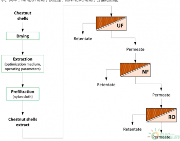 Journal of Cleaner Production：从<em>板栗壳</em>中纯化高附加值化合物的膜辅助策略