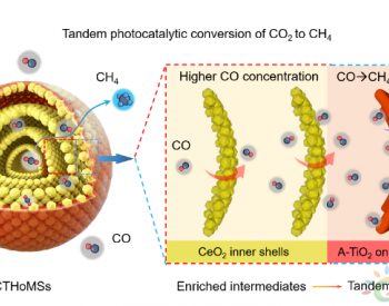 Angew. Chem. | 中空多壳层结构中的串联光催化CO2转化